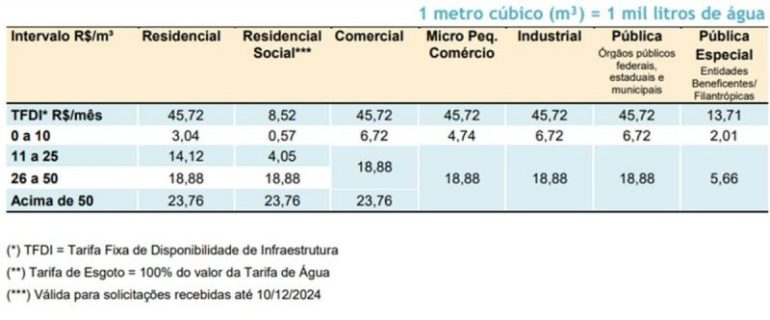 Taxas de água e esgoto ficam mais caras em Santa Catarina a partir de março