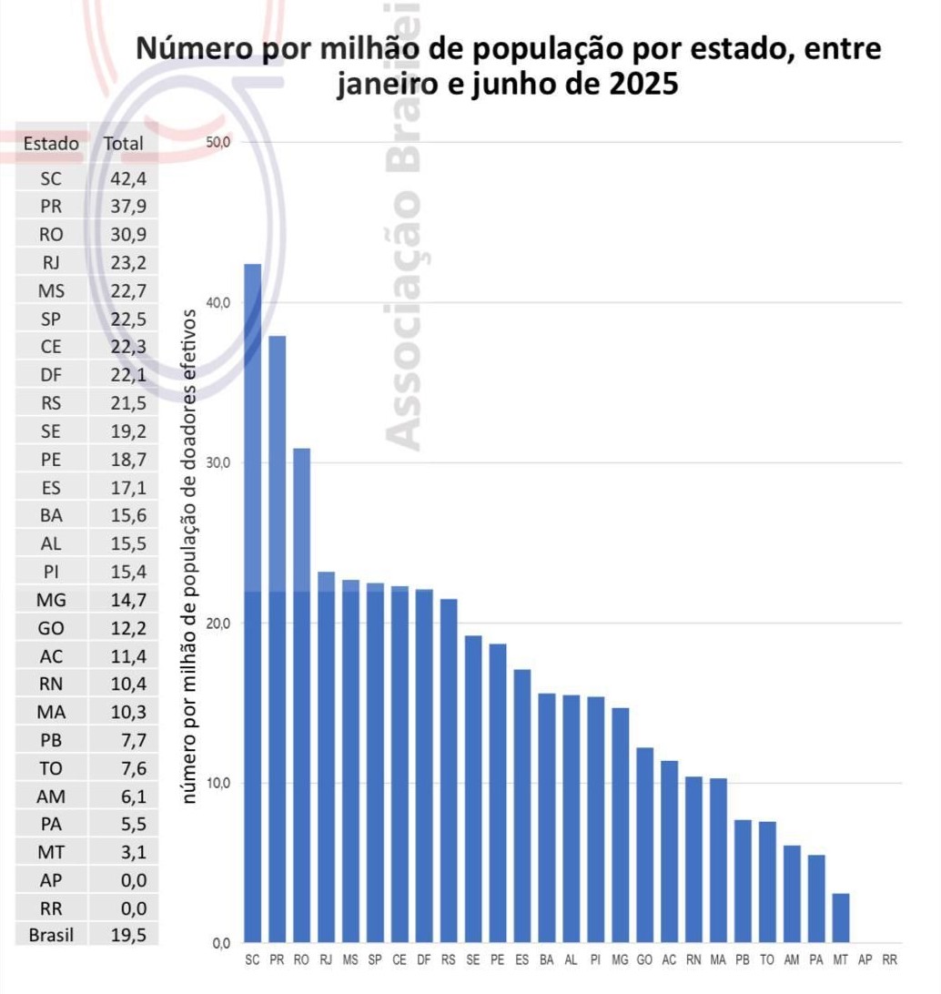 santa-catarina-se-destaca-no-brasil-com-recorde-de-transplantes-e-avancos-historicos-no-sistema-de-saude1